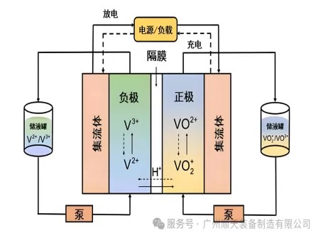 Science Explained: What Are Flow Batteries?