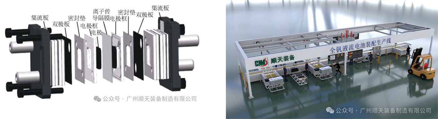 Shuntian Equipment has successfully delivered a stack assembly line and single-cell hot-smelting production line to a leading company in the energy storage liquid flow battery system industry.