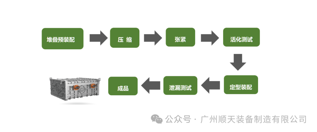 Shuntian Equipment Successfully Delivers Hydrogen Fuel Cell Stack Assembly Line