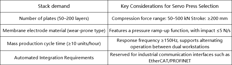 Core Analysis of Servo Presses for Cell Assembly