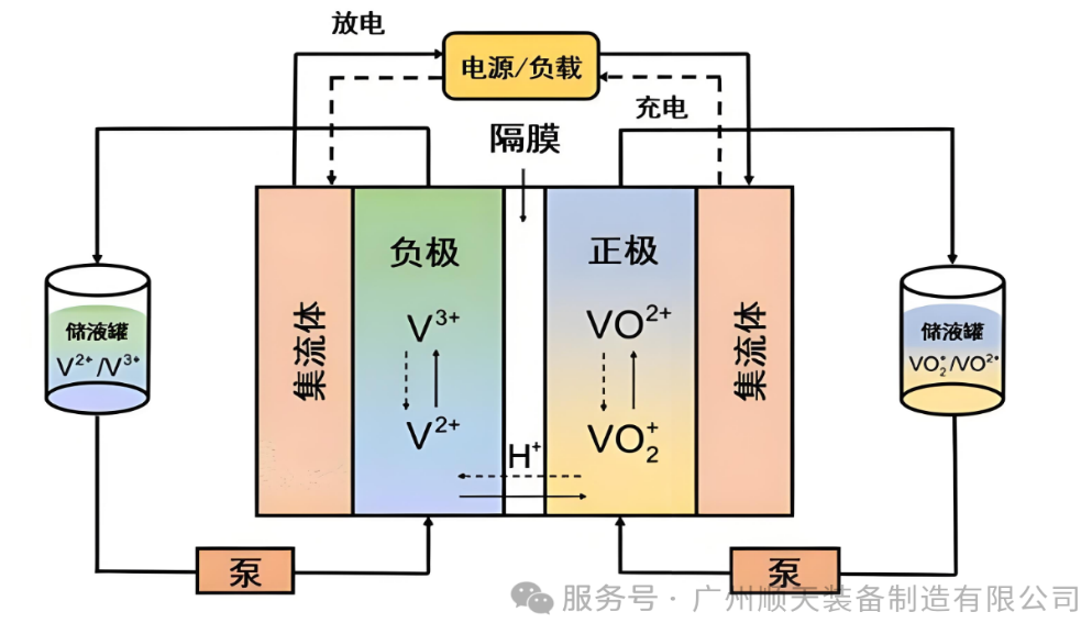 Science Explained: What Are Flow Batteries?cid=5