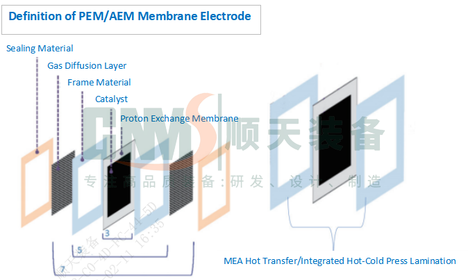 Definition of PEMAEM Membrane Electrode